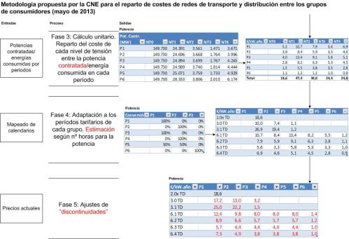 201305 Esquema metodologia CNE peajes T&D p2_1