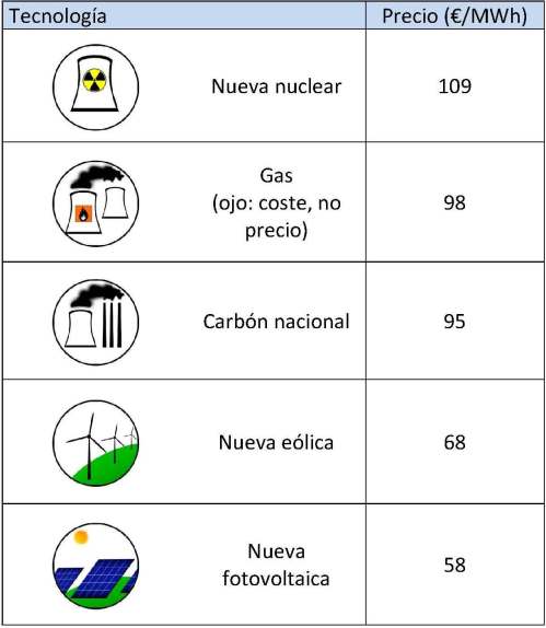 Tabla comparativa costes tecnologias