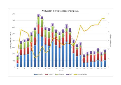 Grafico agua por empresas