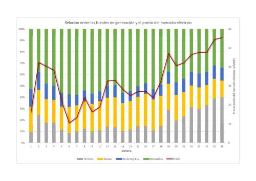 Relacion semanal fuentes de generacion y precio de mercado