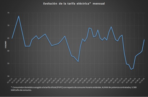 evolucion-tarifa-durante-la-legislatura